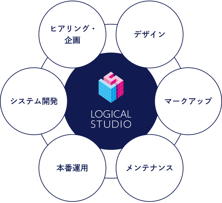 ヒアリング・企画 / デザイン / マークアップ / メンテナンス / 本番運用 / システム開発